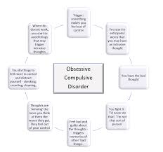 Maybe you would like to learn more about one of these? Obsessive Compulsive Disorder Ocd Gppsychology