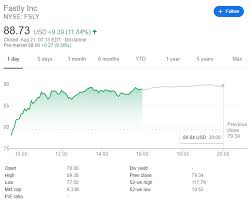 Fsly Stock Price Fastly Inc Underpinned By Hope