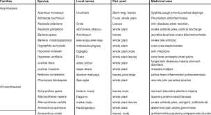 Discover their names and why they were never taken over.get all the facts in one place. List Of The Species Botanical Name Local Names Parts Used And Uses Download Table