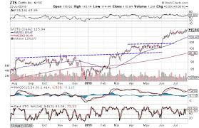 3 Charts That Suggest Its Time To Buy Pet Stocks