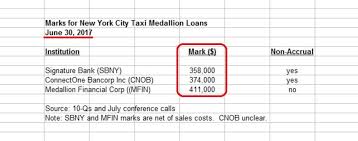 Medallion Financial Corp Pain Over Next Year Could Lay