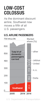 How Southwest Airlines Is Disrupting Business Travel Fortune