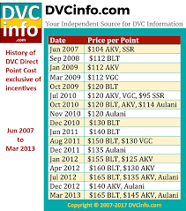 Historical Price Per Point Dvcinfo