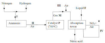 Nitrogen And Its Compounds Ict And Education