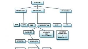 Terdiri dari pasal 24, pasal 24a, pasal 24b, pasal 24c, dan pasal 25. Pembagian Kekuasaan Di Indonesia Secara Horisontal Dan Vertikal Halaman All Tribunnews Com Mobile