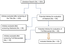 The Flowchart Of The Articles Selected Download
