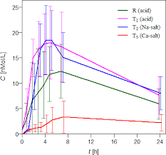 A Short History of Bioequivalence