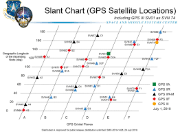 New Navcen Chart Shows Gps Satellite Locations Gps World