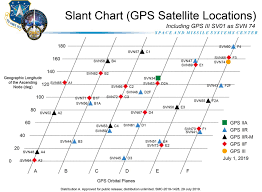 new navcen chart shows gps satellite locations gps world