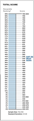 Revised Gmat Percentile Scores July 2014 Gmat Scoring