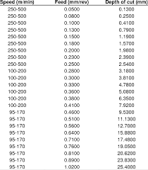 data chart for medium to high speed tools download table