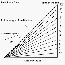 How To Determine Roof Pitch Pitched Roof Roof Building A Shed Roof