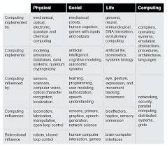 The new ieee standard dictionary of electrical and electronics terms, ieee std. The Great Principles Of Computing American Scientist