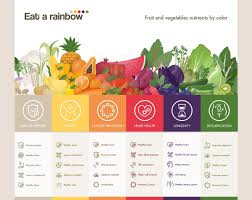Eat All Different Colors Of Food Fruit And Vegetables Nutrients By Color Rainbow Fruit Fruits And Vegetables Plant Based Diet