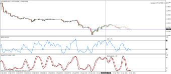 Binary Option Chart With Stock Bars Free Stock Chart For