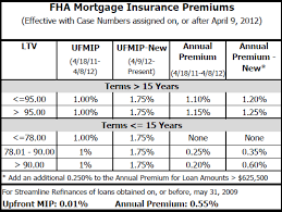 Fha Loan Mortgage Insurance Premium Calculator Best