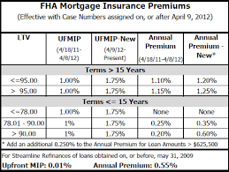 fha loan upfront mortgage insurance premium best mortgage