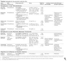 Check spelling or type a new query. Biologika In Der Therapie Der Rheumatoiden Arthritis