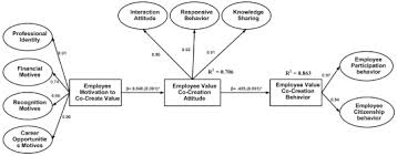 A value proposition is a promise of value stated by a company that summarizes how the benefit of the company's product or service will be the value proposition must not be confused with slogans and catchphrases, as the latter two may not clearly convey the benefits of a company and its products. Employee Motivation To Co Create Value Emccv Construction And Validation Of Scale Sciencedirect
