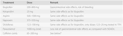 It's less likely that you'll get a rebound headache from taking ibuprofen or naproxen. Headaches And Facial Pain Section 5 Case Studies In Pain Management
