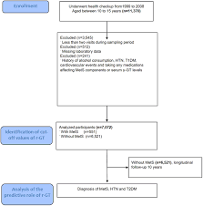 In reality, getting your first health insurance plan does not have to be daunting. Predictive Value Of Serum Gamma Glutamyltranspeptidase For Future Cardiometabolic Dysregulation In Adolescents A 10 Year Longitudinal Study Scientific Reports