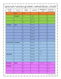 Reading Level Correlation Charts