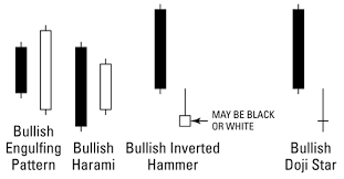 Candlestick Charting For Dummies Cheat Sheet Dummies