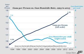 Gun Homicide Rate Decreased As Gun Ownership Increased Cnsnews