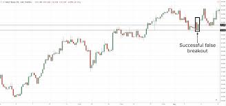 Trendline demark breakout system profitf website for forex. Support And Resistance Trading Strategy The Advanced Guide
