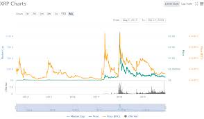 The users can buy xrp tokens of worth $5000 at a time. Ripple S Xrp Price Forecast 2020 The Glimpse Of Hope
