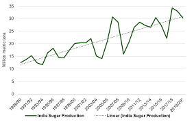 India Sugar Export Subsidy Ethanol Price Hike Approved