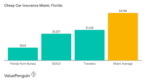 Rising prices at the pump got you down? Buy Cheap Auto Insurance Online Florida