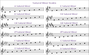 Guitar Minor Scale