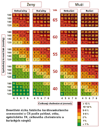 Image result for cholesterol potraviny tabulka
