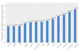 car depreciation 13 brands that hold their value the best