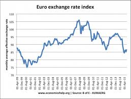 Euro Us Dollar Exchange Rate History Currency Exchange Rates