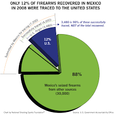 Report Shatters Myth Of Mexicos Gun Supply Nssf