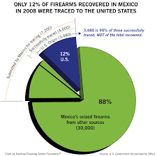 report shatters myth of mexicos gun supply nssf