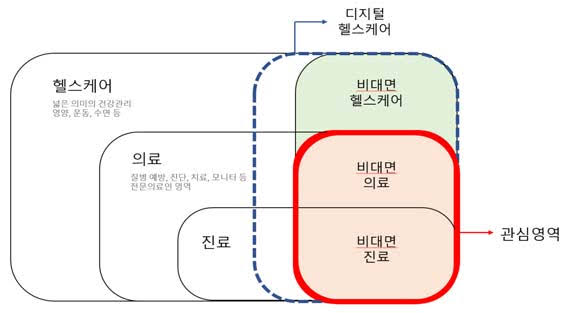 비대면 의료서비스 확산의 고용영향