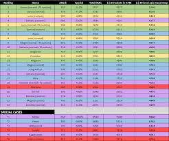 Hero name, rarity, color, class, titan, offense, tank, flank, wing, defense, rush, buff, bloody, overall, flavor text, attack, defense, health, mana speed . Ù…Ù„ÙˆØ« Ù‚Ø¨Ø±Ø© ØµÙ„Ø§Ø¨Ø© Empires Puzzles Hero Ranking Stepupadvertising Com