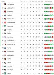 Veja a tabela, resultados e os próximos jogos do campeonato brasileiro de 2020. A Classificacao Da Serie A De 2020 Apos A 24Âª Rodada Sao Paulo Na Lideranca Cassio Zirpoli