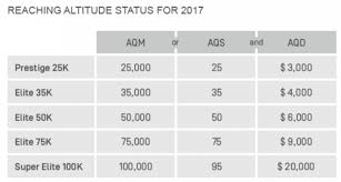 Air Canada Altitude Program Changes January 1 2016