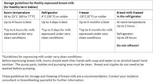 Exclusive Breast Milk Storage Guidelines Room Temperature