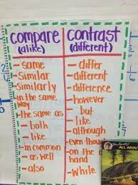 An Anchor Chart Of Comparing Contrasting Terms To Help Students Explain The Differences And Similarities Anchor Charts Ela Anchor Charts Reading Anchor Charts