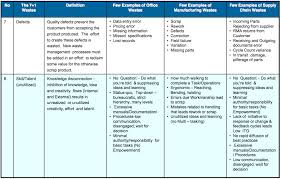 Lean Manufacturing Six Sigma The 7 1 Mudas Wastes For Office Manufacturing And Supply Chain Process Improvement Lean Six Sigma Business Process
