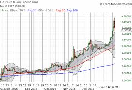The Case Of The Turkish Lira Investing Com
