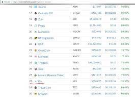 How big is the global coin market? Kin On Biggest Gainers List Coinmarketcap Kinfoundation