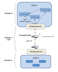 You can use it to share r. 10 Tutorials Rti Routing Service 6 0 0 Documentation