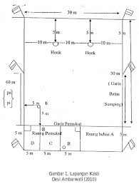 Maybe you would like to learn more about one of these? Permainan Bola Kasti Pengertian Teknik Peraturan Peralatan Ukuran Lapangan Kasti