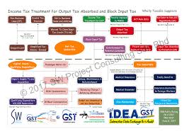 Malaysia sales & services tax (sst). Sw Project Consulting Sdn Bhd Gst System Changes